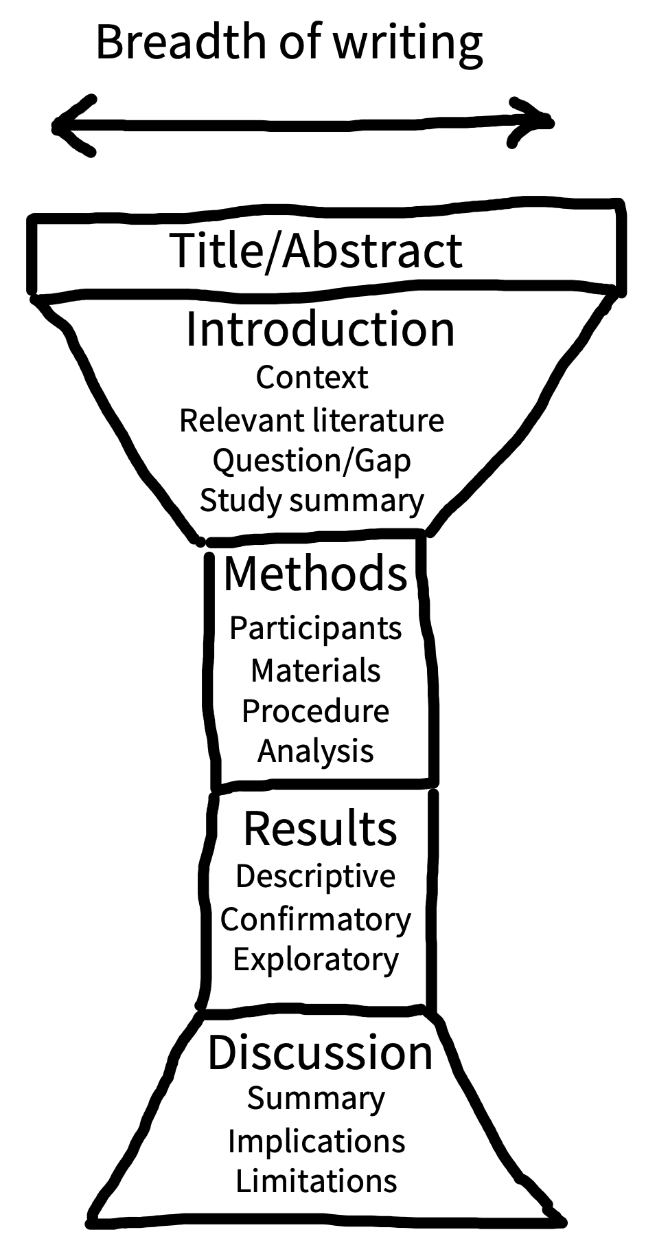 14 Writing – Experimentology